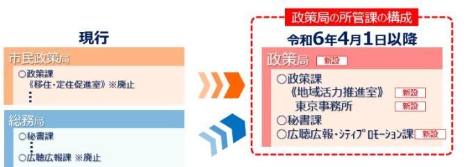 政策局