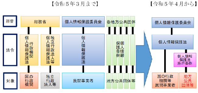 個人情報保護制度の移行について