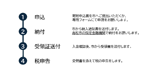 寄付の流れ