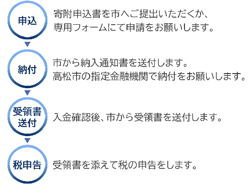 寄付の流れ