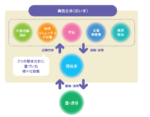 ビジョン推進イメージ