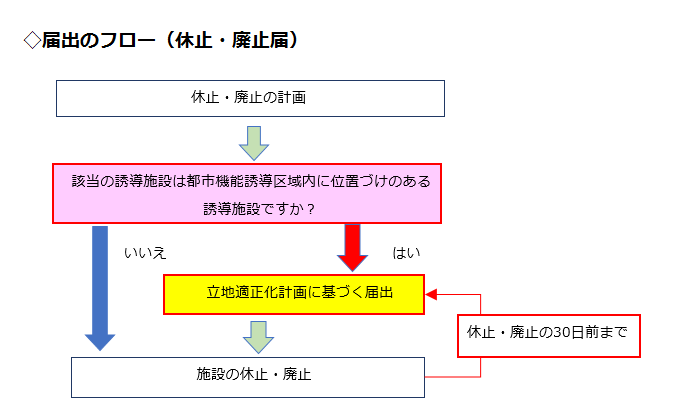 手続きの流れのフロー図