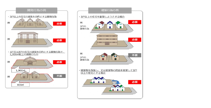 （1）住宅の建築等に係る届出