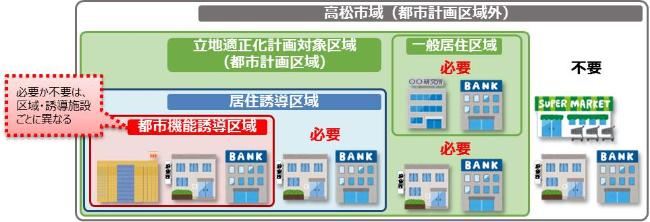 誘導施設の建築等に係る届出判断イメージ