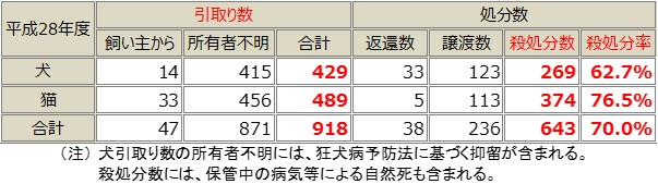 令和３年度高松市犬猫不妊去勢手術費補助金について